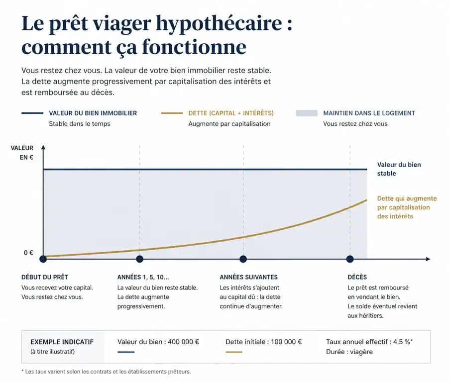 Schéma explicatif du fonctionnement d'un prêt viager hypothécaire pour senior propriétaire