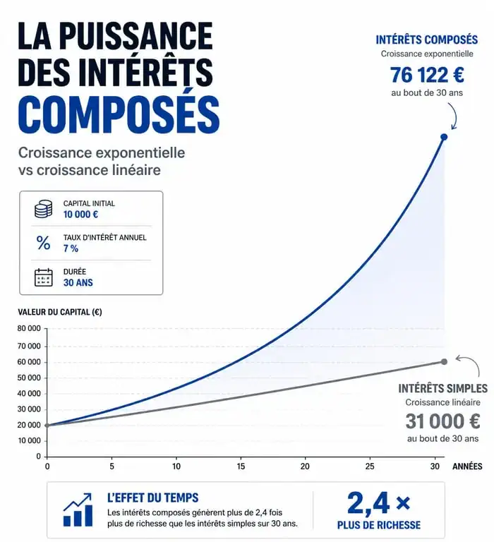 Graphique comparatif de la croissance d'un capital avec calcul intérêt composé versus intérêt simple sur 30 ans