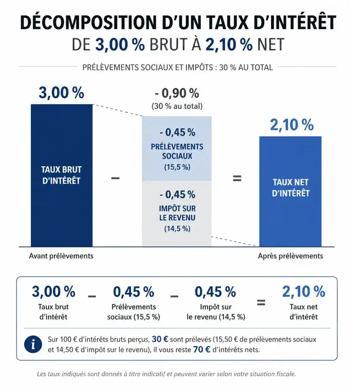 Infographie montrant la conversion d'un taux brut en taux net d'épargne après fiscalité