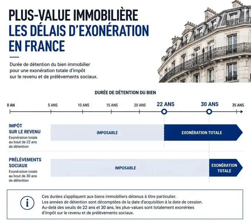 Infographie des seuils d'exonération de la plus-value immobilière en France selon la durée de détention