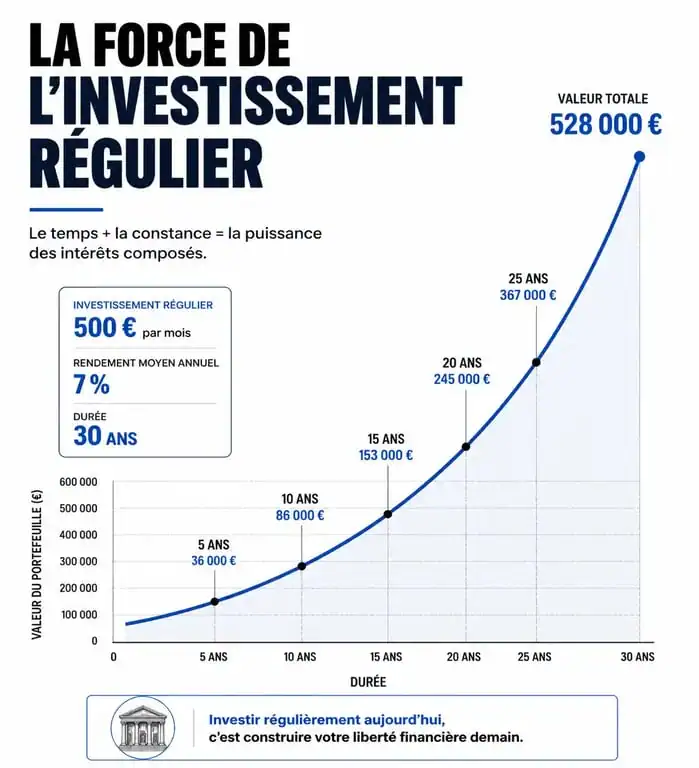 Graphique illustrant la croissance d'un investissement en bourse avec un petit budget grâce aux intérêts composés