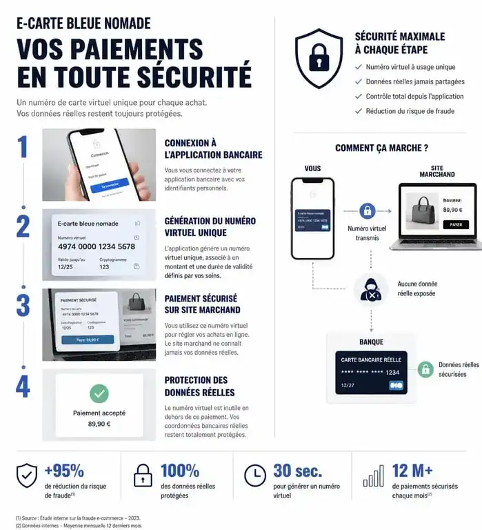 Schéma explicatif du fonctionnement de l'e carte bleue nomade pour des paiements en ligne sécurisés