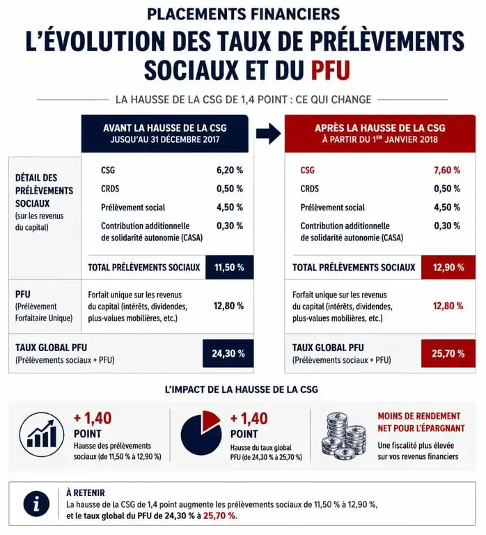 Infographie comparative de la hausse de la CSG sur l'épargne et les placements financiers