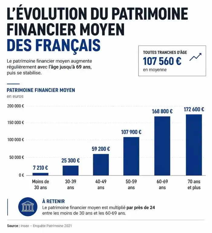Graphique montrant l'épargne moyenne en France par âge