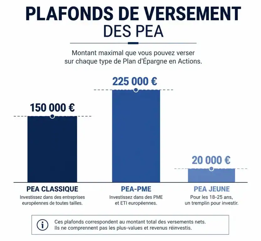 Infographie des plafonds de versement du PEA classique, PME et Jeune