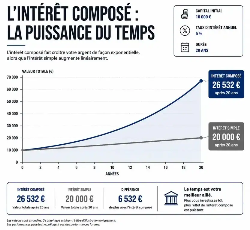 Graphique illustrant la croissance exponentielle des intérêts composés pour une simulation d'épargne sur 20 ans