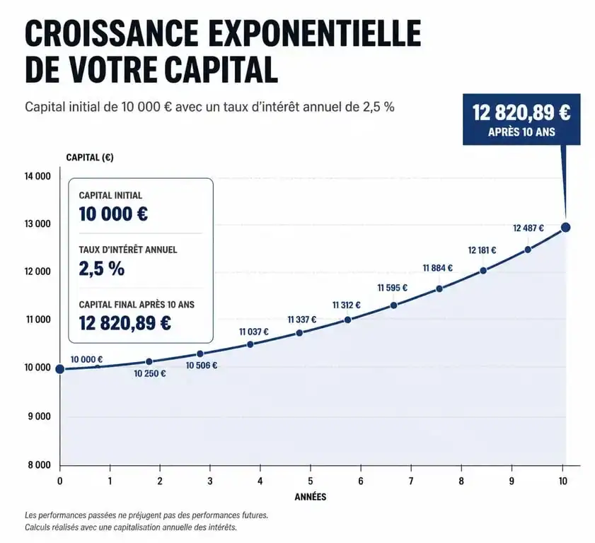 Graphique illustrant la progression des intérêts composés d'un LEP plein sur 10 ans