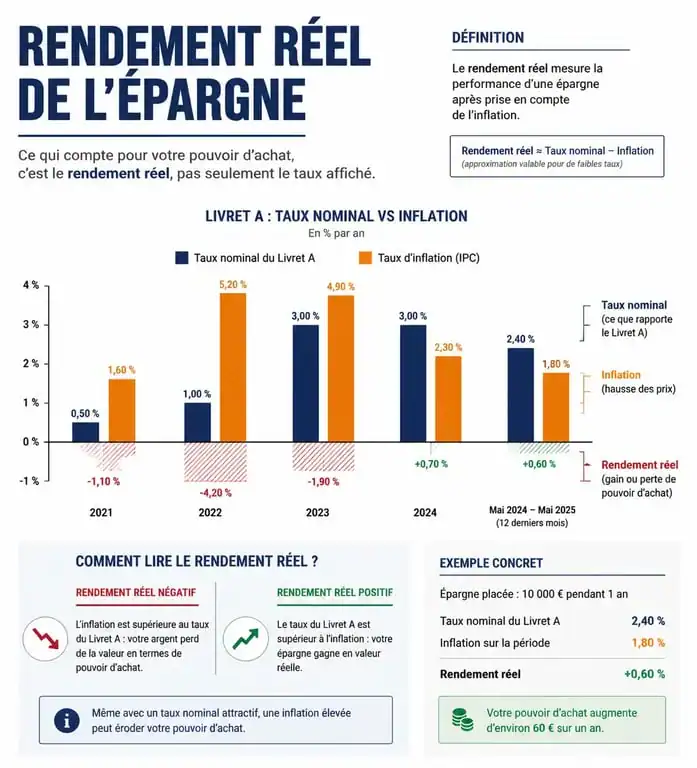 Infographie sur le rendement réel du Livret A face à l'inflation