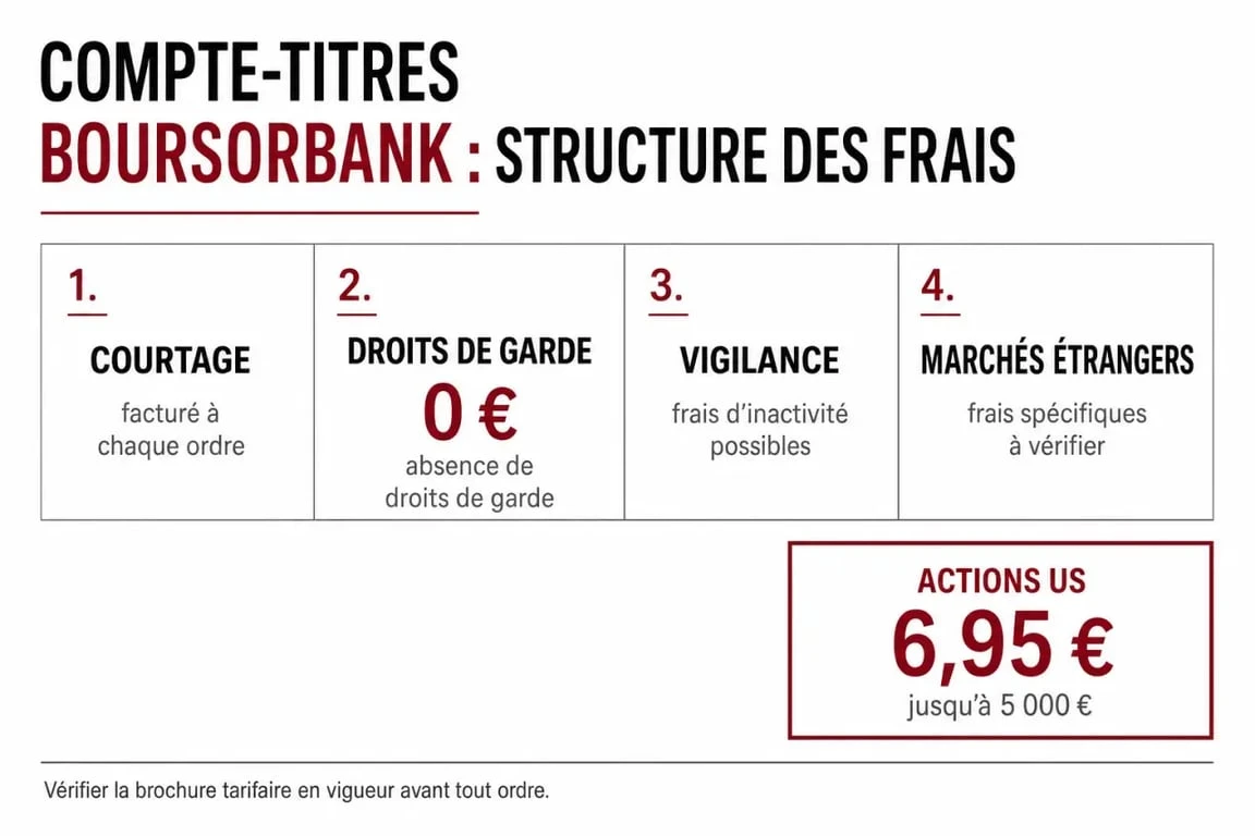 Infographie des frais compte titre Boursorama avec courtage, droits de garde et frais annexes