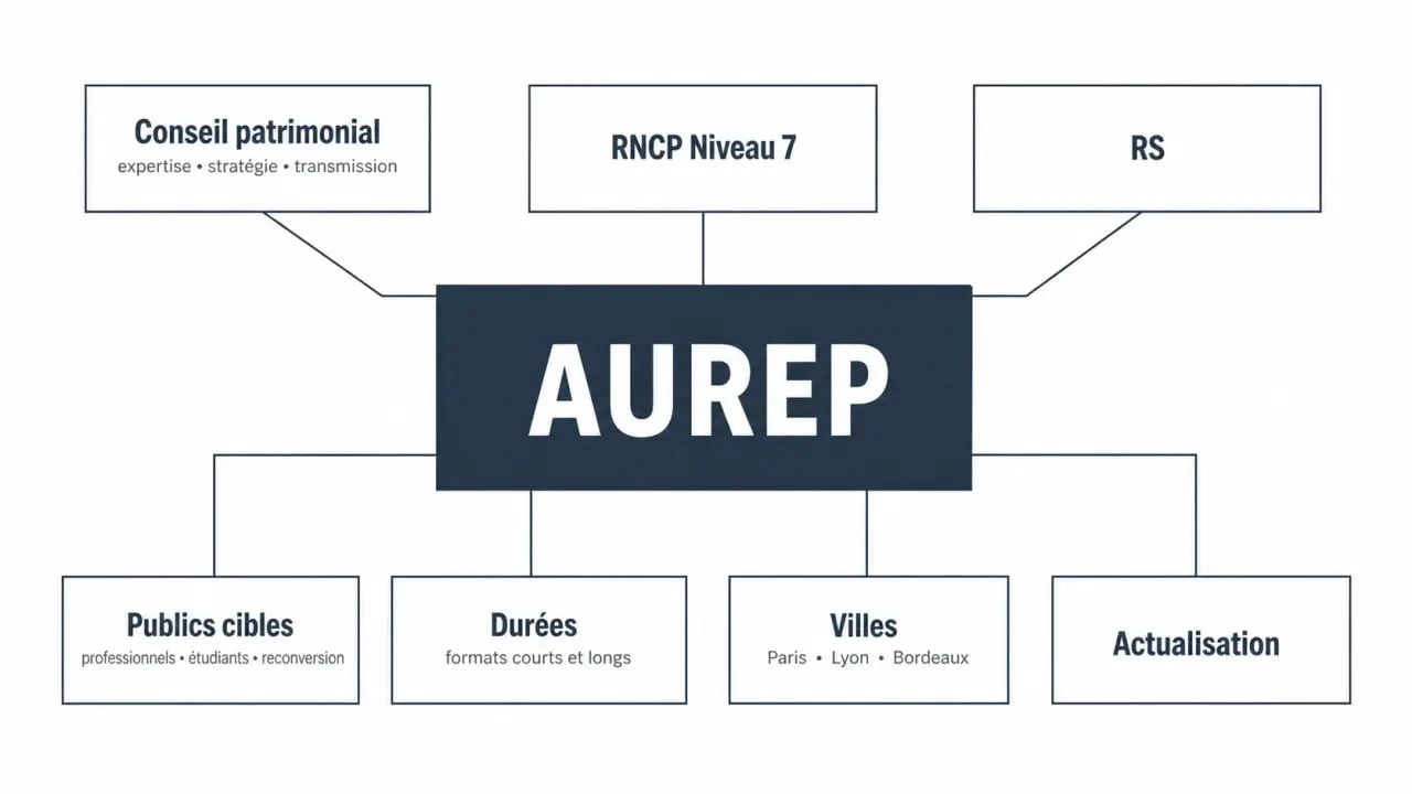 AUREP gestion de patrimoine : synthèse visuelle des formations, certifications RNCP et RS, publics cibles et durées